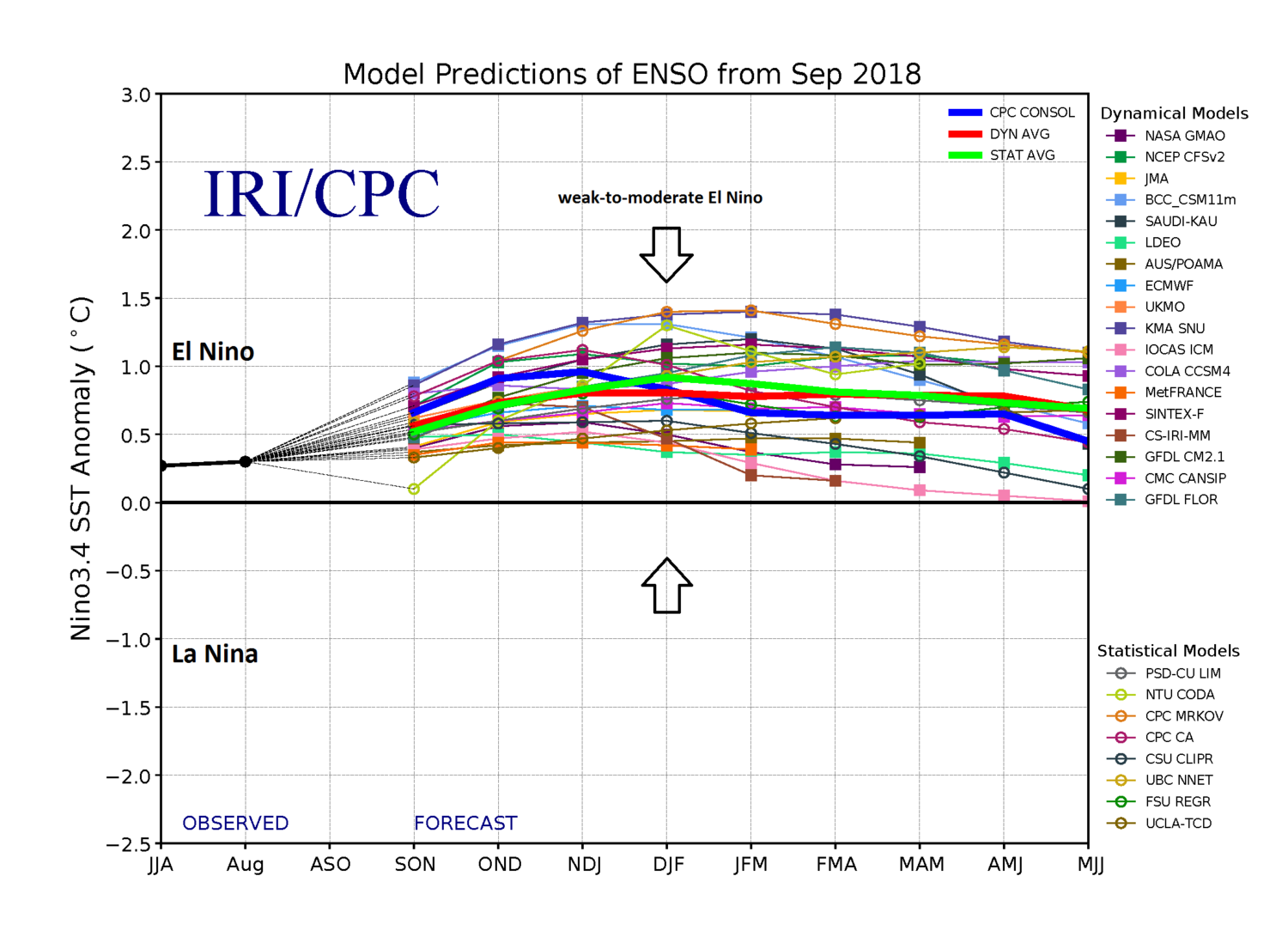  The consensus of numerous dynamical and statistical computer models is for a weak-to-moderate El Nino this winter season in the equatorial part of the Pacific Ocean; courtesy NOAA, NASA, ECMWF, IRI/CPC 