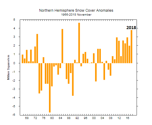  Snow cover anomalies for the month of November across the “Northern Hemisphere”; courtesy Rutgers Snow Lab 