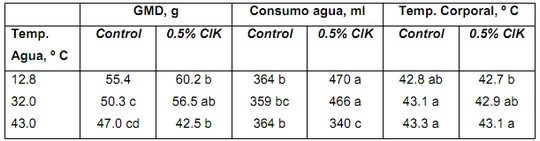   Tabla 4:&nbsp;  Efecto de la temperatura y el ClK en broilers sometidos a estrés por calor.    Tres pruebas combinadas en 1 tabla  a,b,c,d: medias con letras distintas difieren significativamente (P&lt;0.05).    