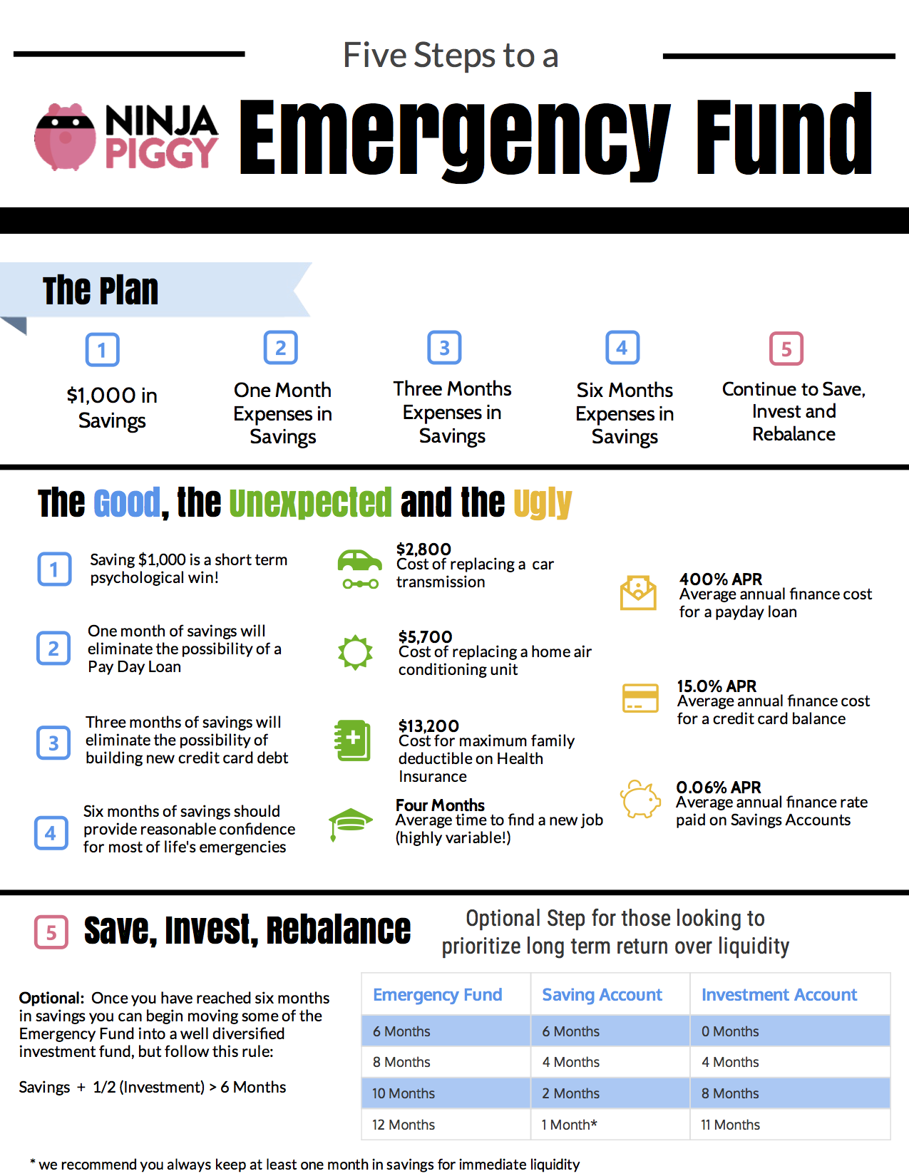 Five Steps to Emergency Fund