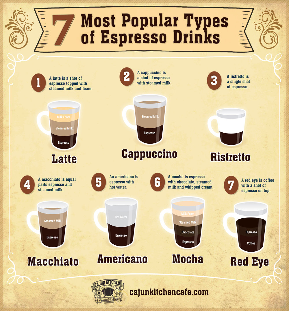 7 Most Popular Espresso Drinks [Infographic] | Cajun Kitchen
