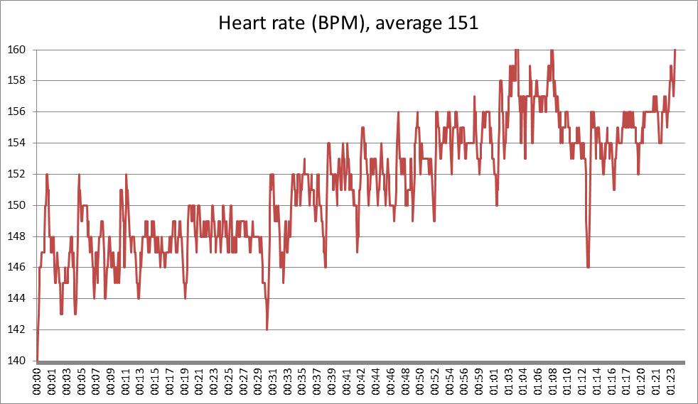What is considered a fast heart rate?