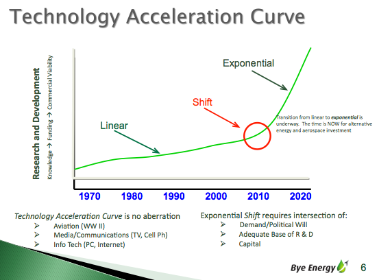Bye Energy Technology Acceleration Curve (Used with Permission)