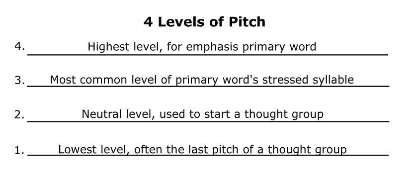 meaning of speech pitch