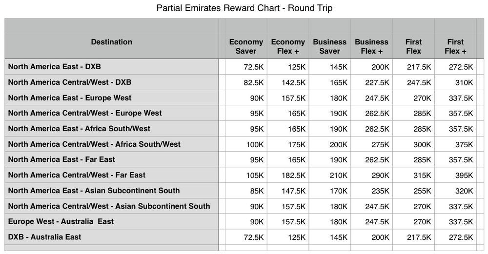 emirates skywards rewards