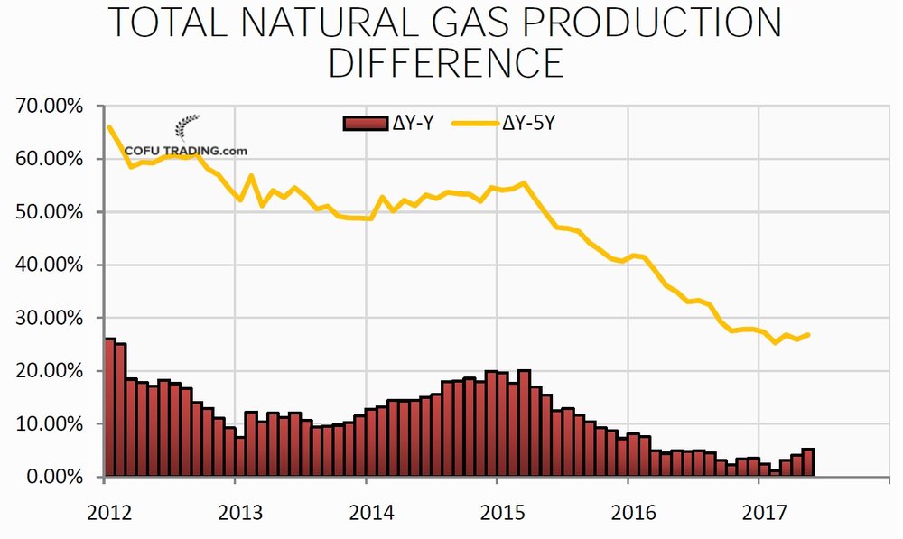 Скважины в США и прогноз по добыче нефти и газа на май 2017
