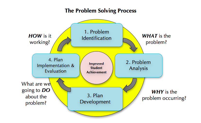 the problem solving process is