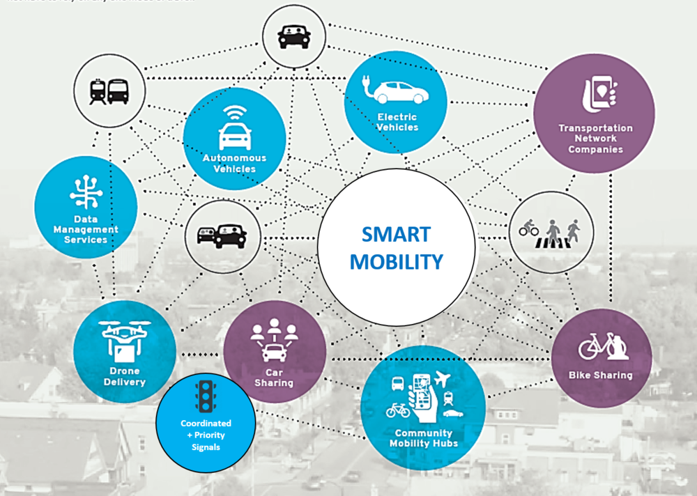 Smart Mobility, Connected Industries