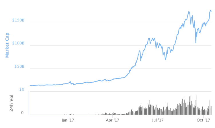 bitcoin chart investing