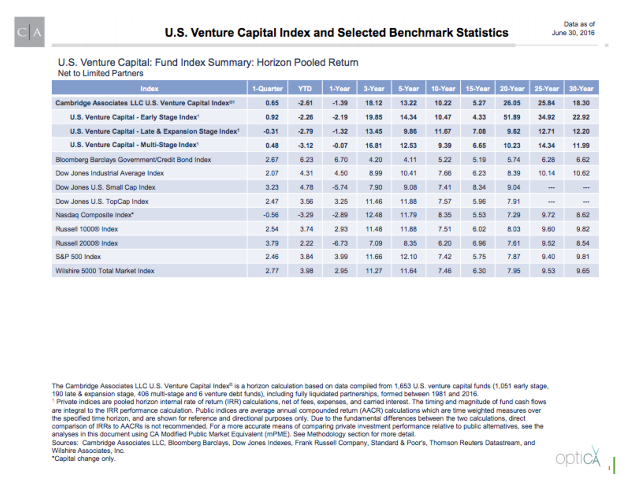 US Venture Capital Index
