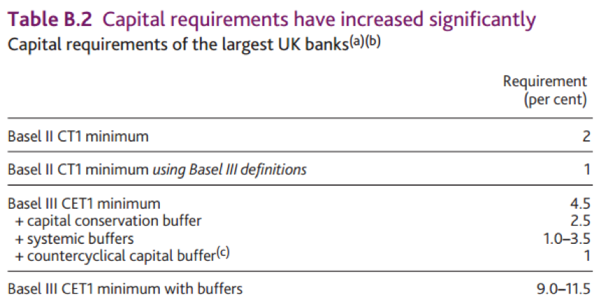 Are Bank Capital Requirements Really Ten Times Higher Than Before The Crisis?
