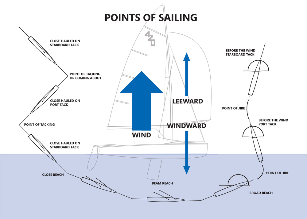 Wind On Sail Diagram Wind Sail Symbol ~ Elsavadorla
