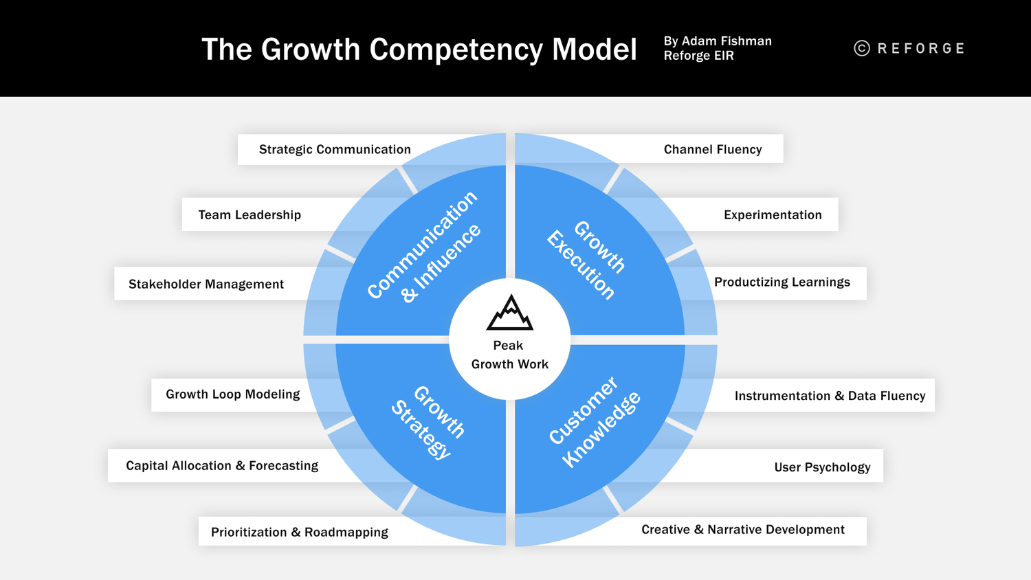 The Growth Competency Model: Build Stronger Growth Teams