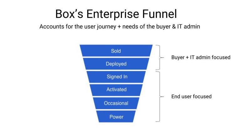 Box's Enterprise funnel.jpg