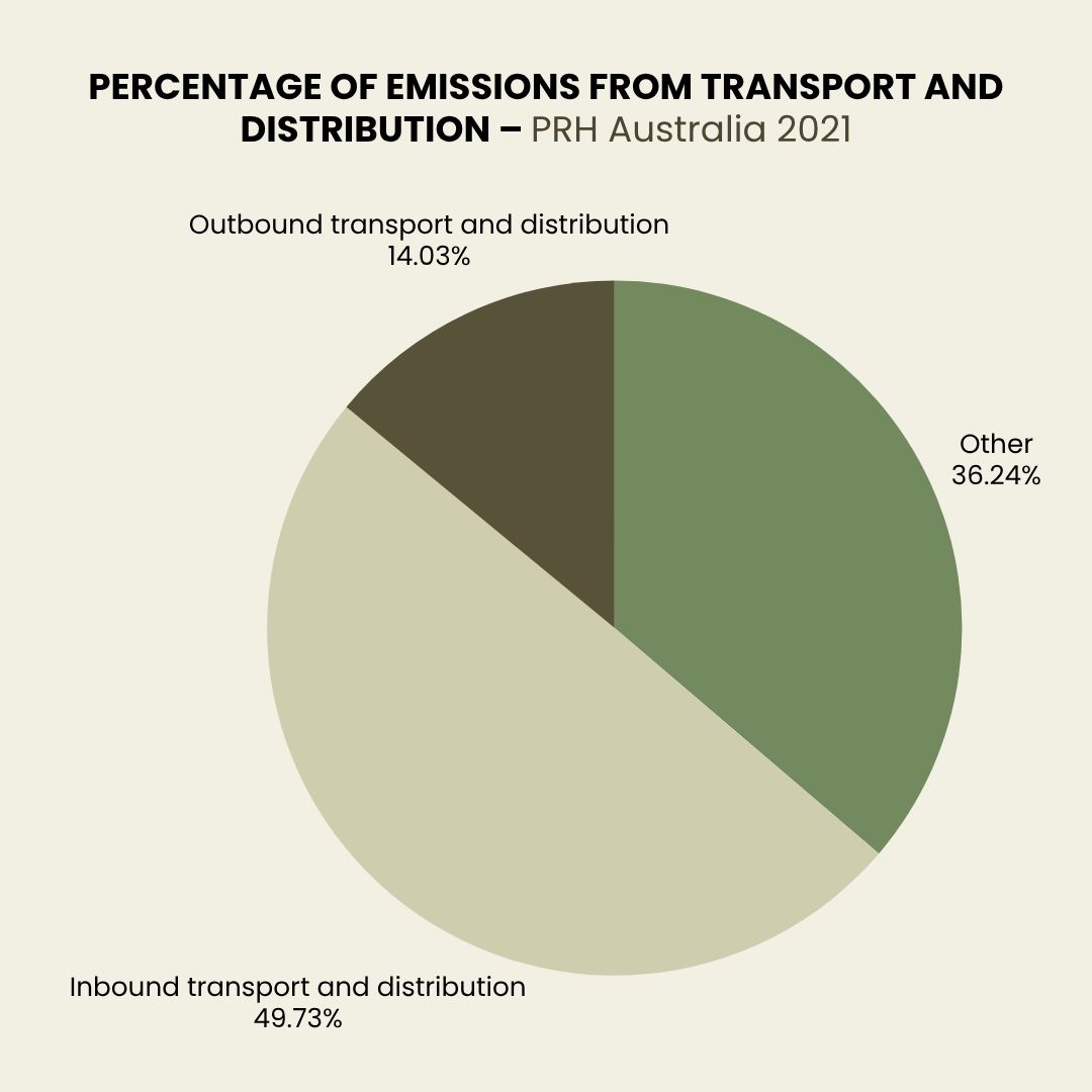 Percentage of emissions from transport and distribution. ‘Inbound transport and distribution 49.7%’, Outbound transport and distribution 14%’, ‘Other 36.2%’.