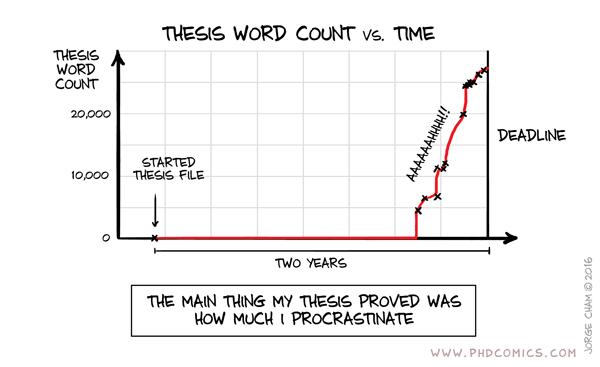 Evolution of the thesis phd comics