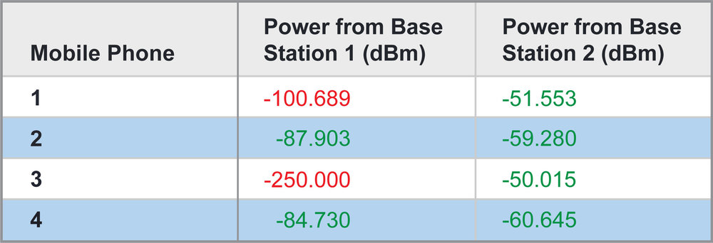 Table 1: Received power at mobile phone locations from the two base stations.