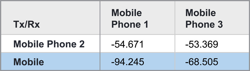 Table 2: Received power (dBm) in the mobile phone ad hoc network.