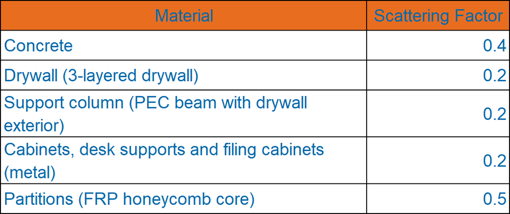 Table 1: Scattering Factor for various building materials