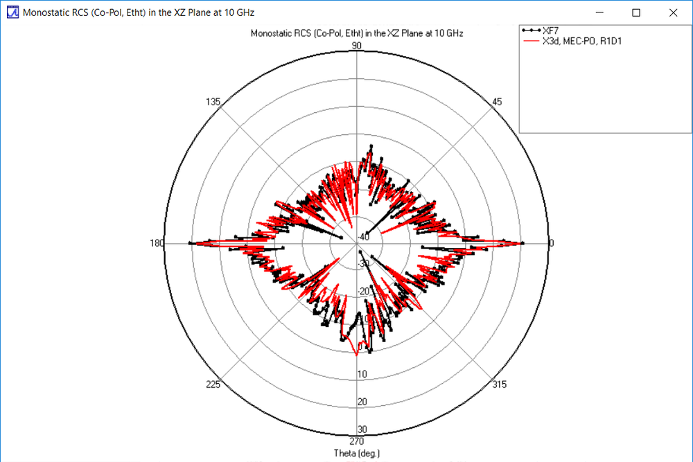 Figure 5: Theta-polarized RCS in XZ plane: comparison of X3D PO MEC (red) and XF (black)