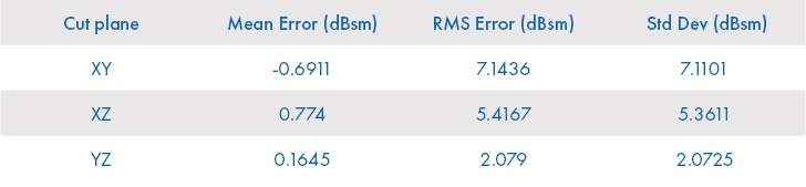 Table 1: Error statistics comparing XG to XF for theta-polarized RCS of Hellfire missile    
