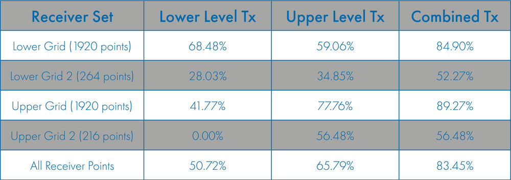Table 1: Percentage of receiver points achieving a throughput rate for 200 Mbit/sec.