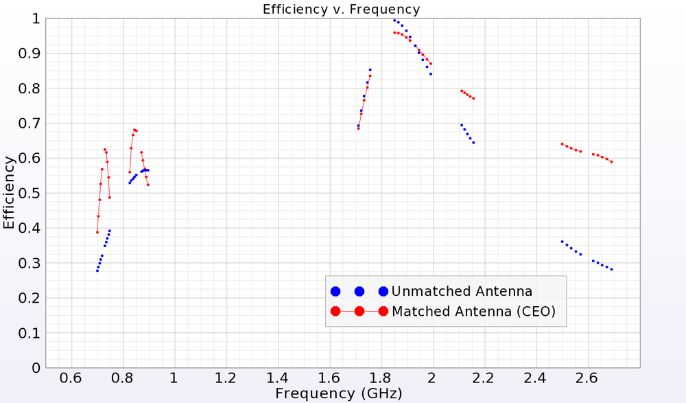 Figure 7: System efficiency of matched and unmatched antenna.