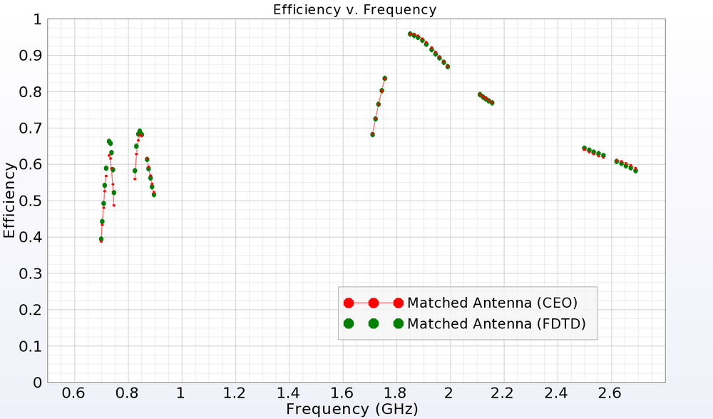 Figure 8: System efficiency of matched antenna, CEO and FDTD.