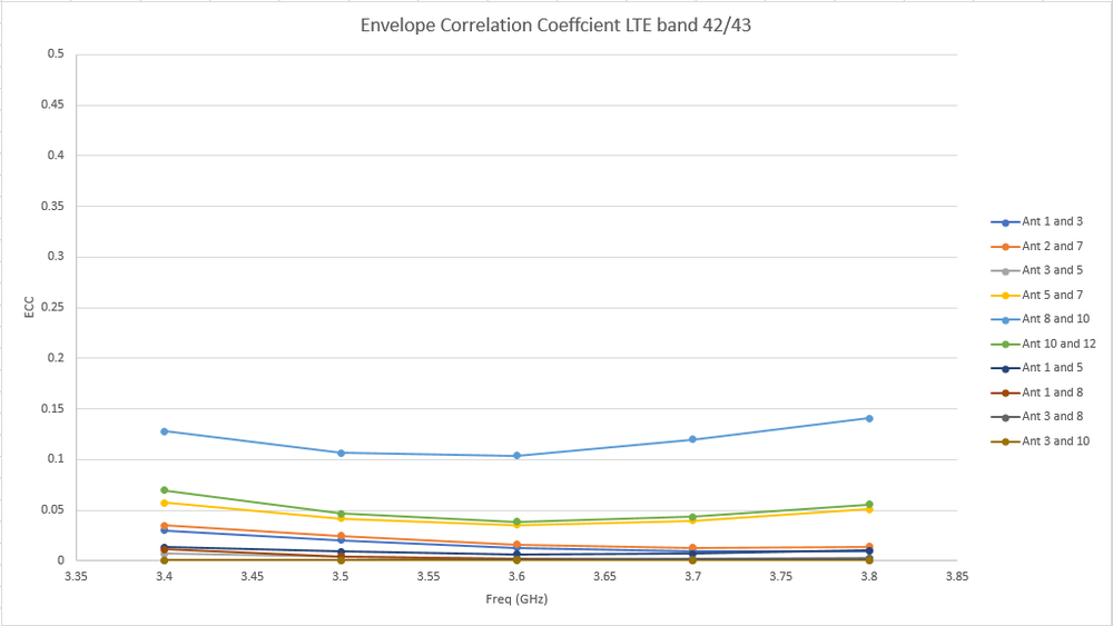 Figure 13: The Envelope Correlation Coefficient (ECC) for the LTE band 42/43 antennas is quite good with a peak value of 0.15.