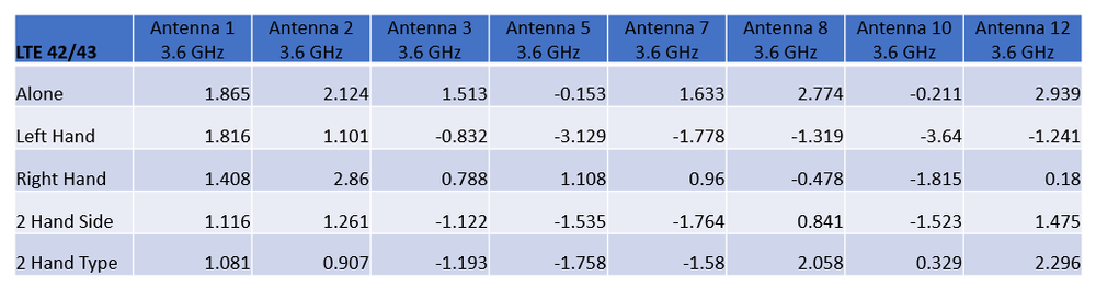 Table 1: The peak gains for each antenna at 3.6 GHz (LTE bands 42/43) are shown for the five configurations.
