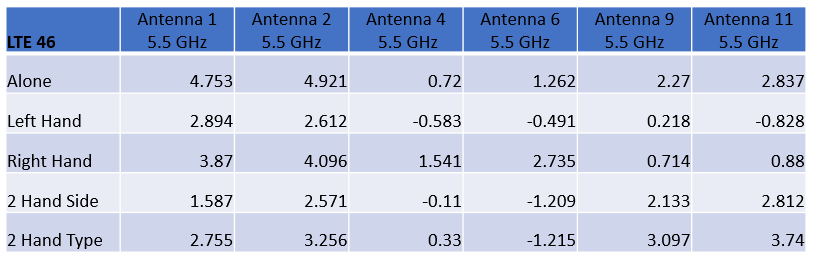 Table 2: The peak gains for each antenna at 5.5 GhHz (LTE band 46) are shown for the five configurations.