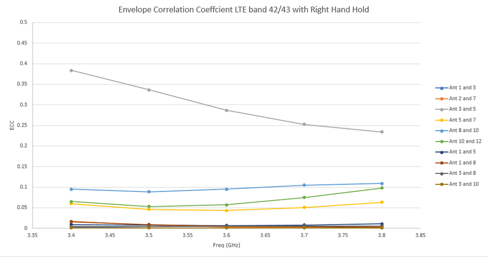 Figure 26: The worst-case ECC is shown for the right hand hold case at LTE bands 42/43 where the correlation between antennas 3 and 5 reaches as high as 0.4. This is still below the threshold of 0.5.