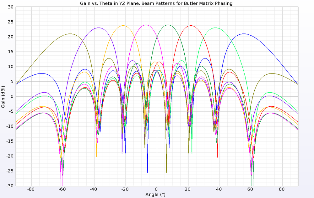 Figure 9: After applying Butler Matrix phase shifts to each port, a directed beam is formed. Shown are eight possible beams.