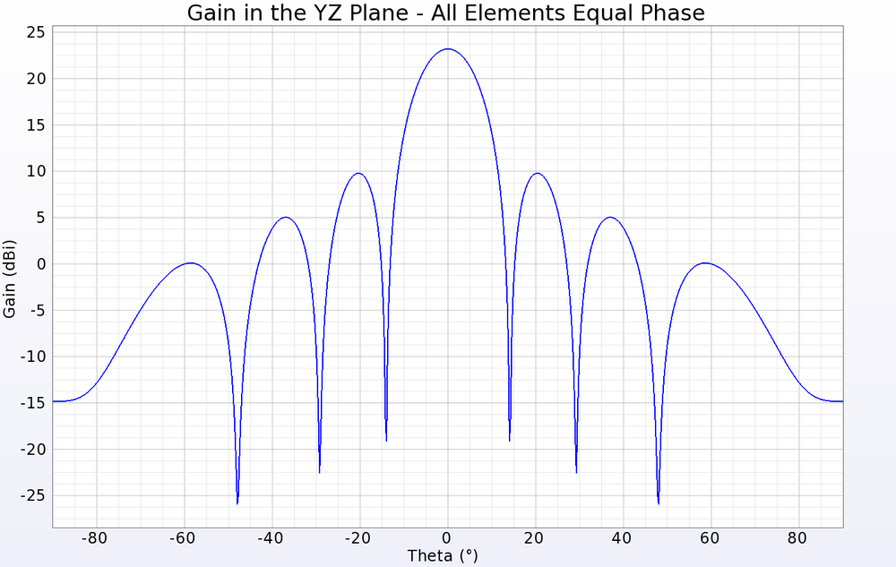Figure 3: A line plot of the gain in a cross-sectional cut of the array pattern for the case where all patches are fed in-phase with equal amplitudes. The peak gain is just over 23 dBi and the 3 dB beamwidth is about 12 degrees.