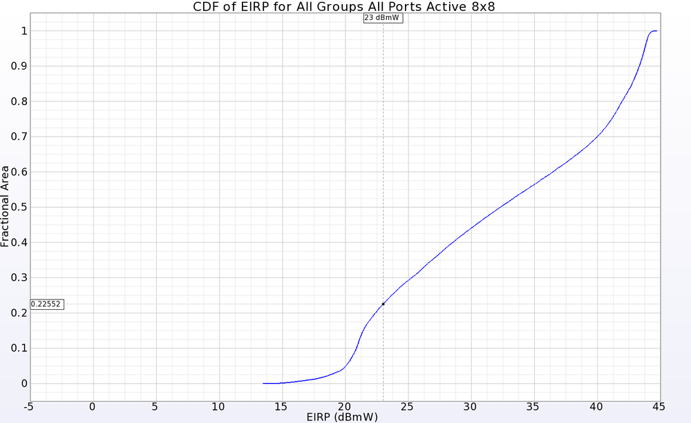 Figure 11: The CDF of EIRP plot for the full 8x8 array shows positive gain over 77.5% of the far-zone sphere for an input power of 23 dBmW.