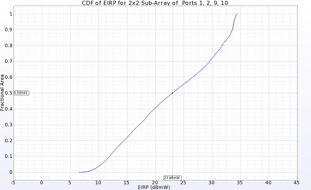 Figure 13: The CDF of EIRP plot for a 2x2 sub-array located in one corner of the main array showing positive gain over 50% of the far-zone sphere for an input power of 23 dBmW.