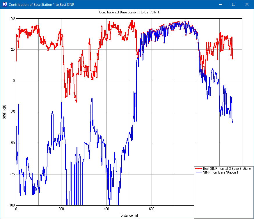 Figure 5: Total SINR (red) and SINR from Base Station 1 to UE (blue).