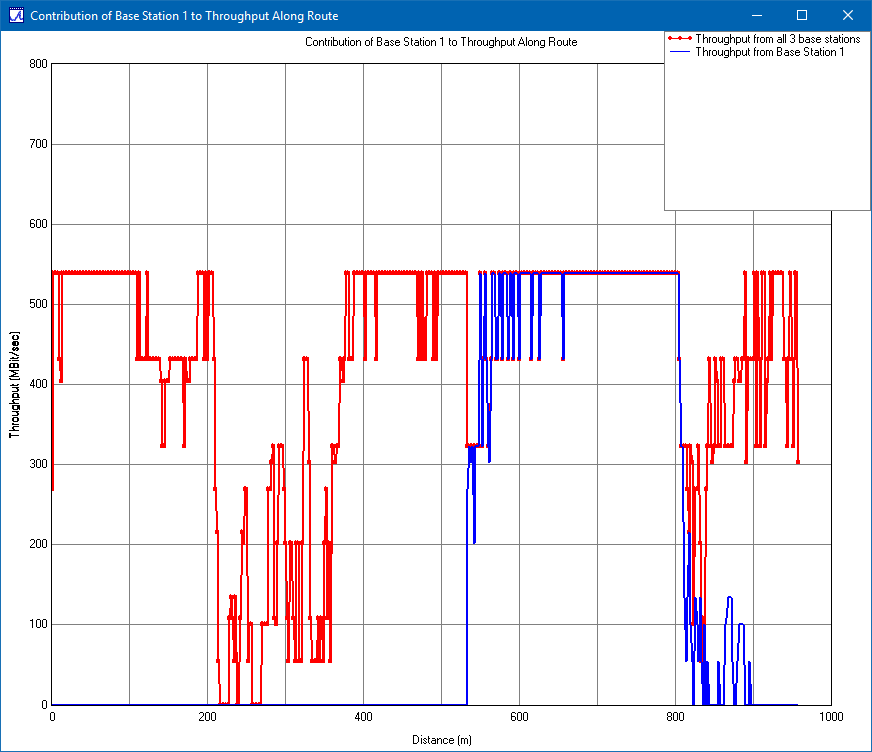 Figure 6: Total throughput (red) and throughput from Base Station 1 to UE (blue).