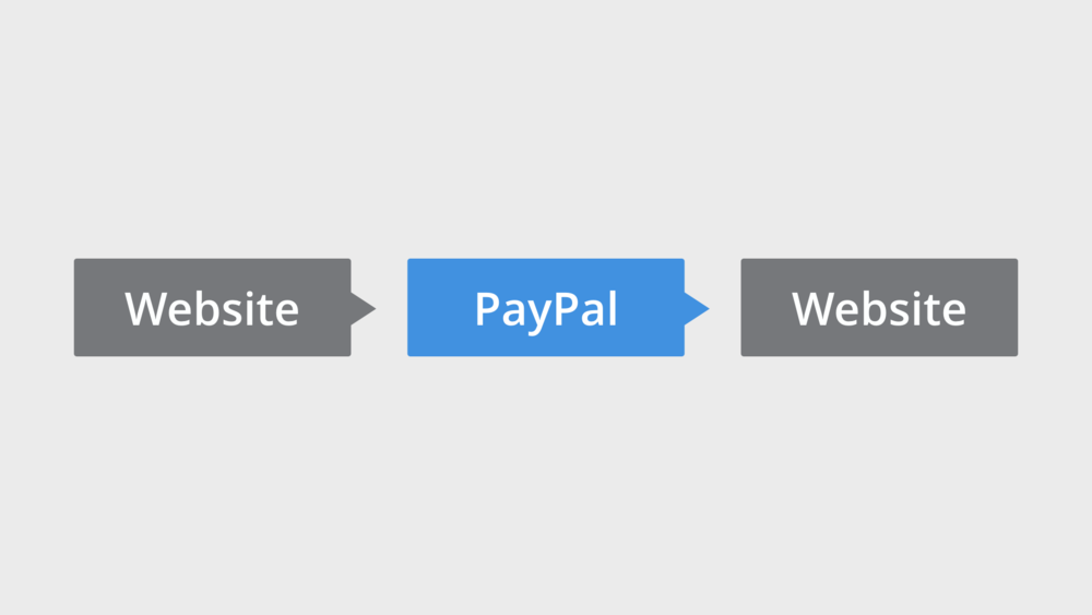 Tracking PayPal with Google Analytics