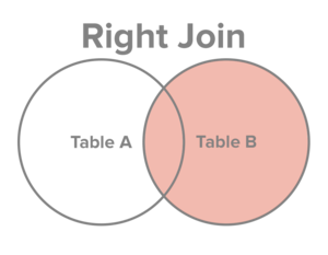 Select all records from Table B, along with records from Table A for which the join condition is met (if at all).