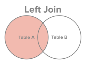 Select all records from Table A, along with records from Table B for which the join condition is met (if at all).