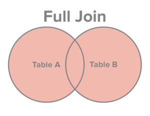 Select all records from Table A and Table B, regardless of whether the join condition is met or not.