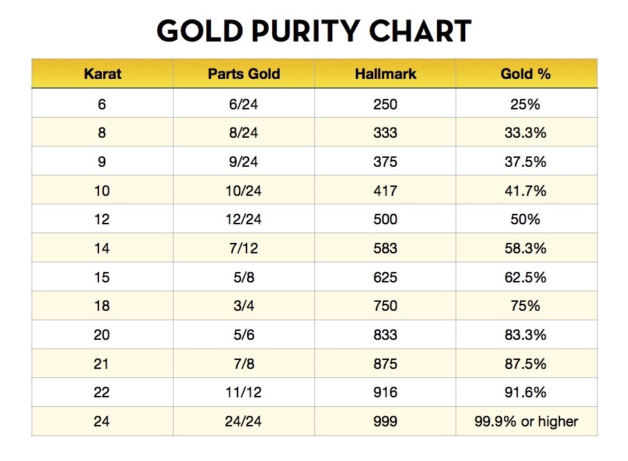Gold Purity Conversion Chart