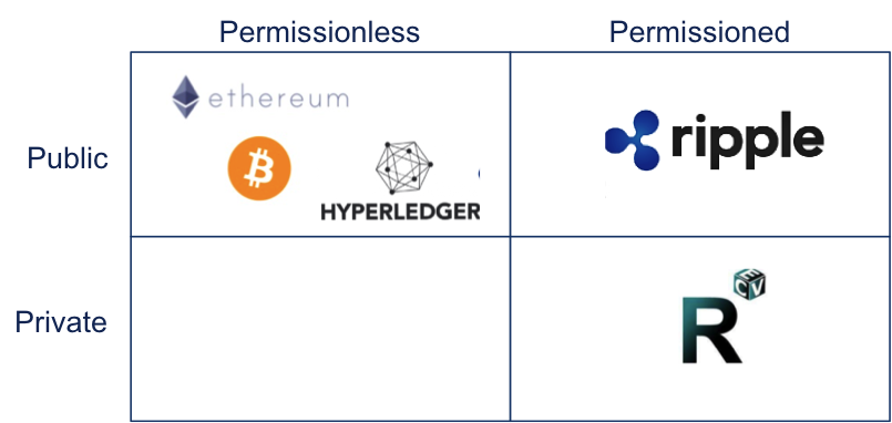 Overview examples public vs. private blockchains.png