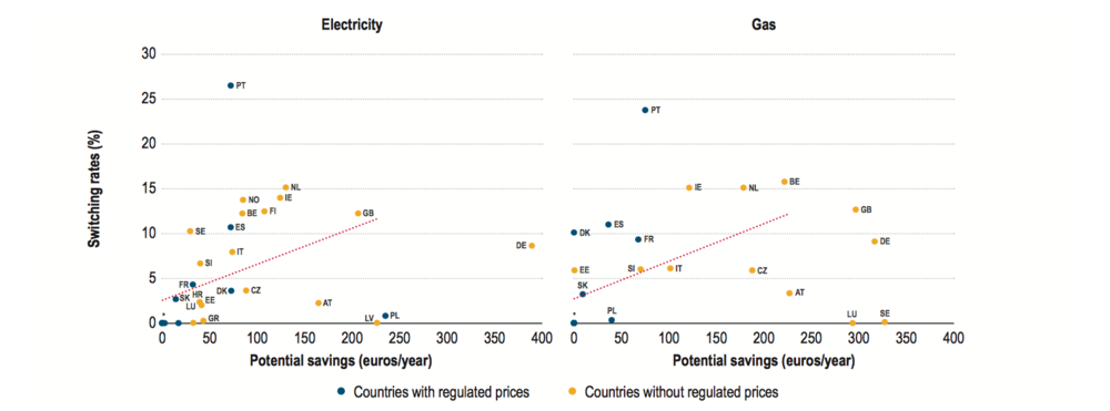 Figure 1: Switching Rates in Europe compared to potential annual savings (ACER 2016)