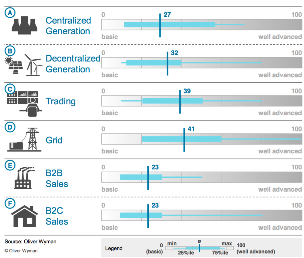 Figure 2: DIGITIZING ELECTRICITY IN GERMANY – survey results by Oliver Wyman (2017)