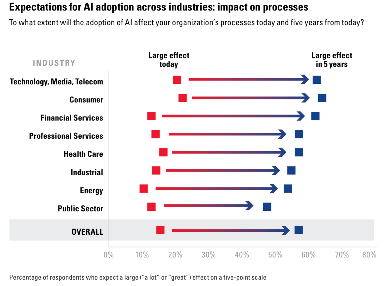 Figure 3: Expectations for AI adoption across industries: impact on processes (BCG & MIT 2017)