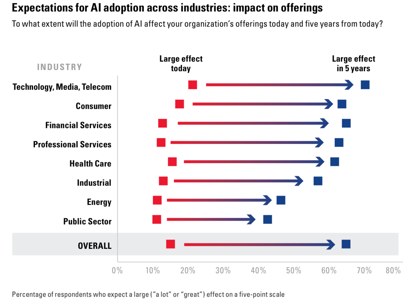 Figure 2: Expectations for AI adoption across industries: impact on offerings (BCG & MIT 2017)