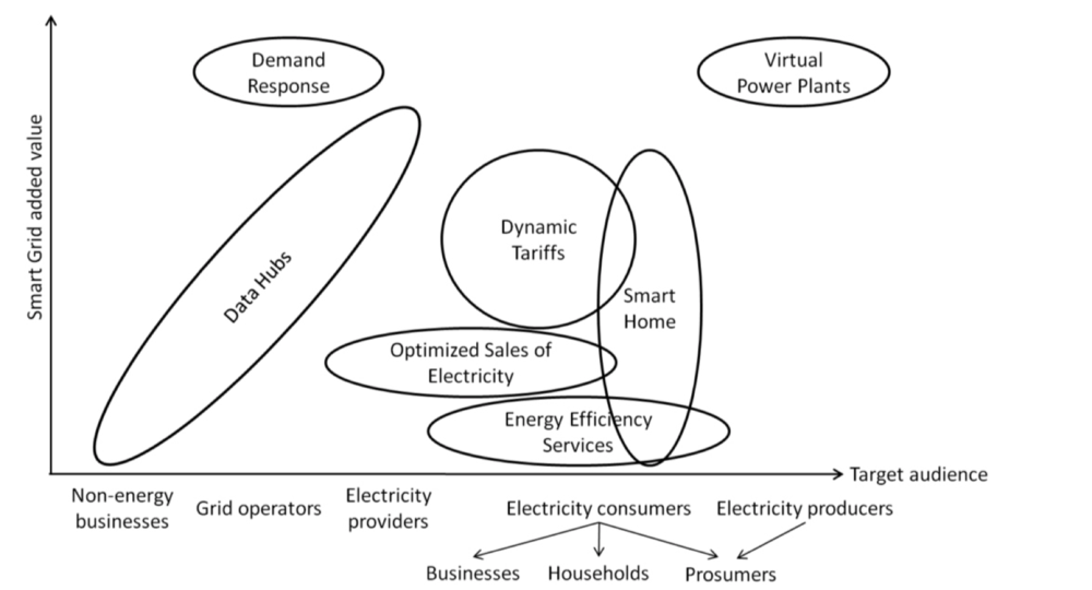 Figure 1: Categorization of smart meter based business models (Bischoff et al (2017))