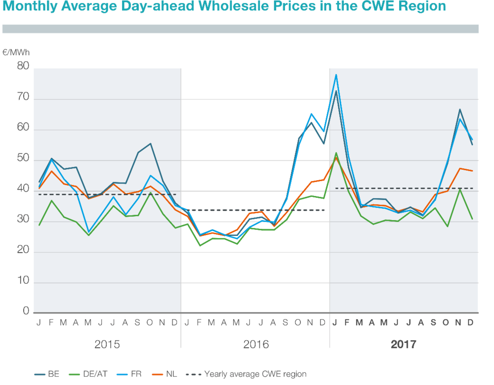  Figure 1: Monthly average of hourly day-ahead wholesale prices in the CWE region (TenneT 2018) 